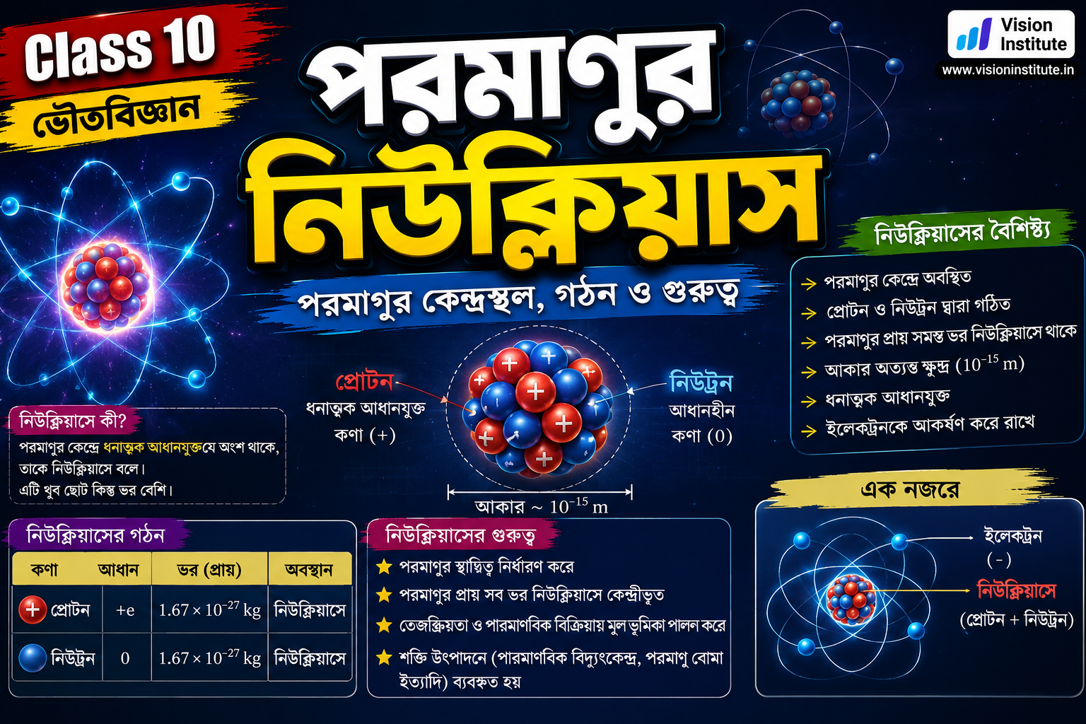 পরমাণুর নিউক্লিয়াস (Atomic Nucleus) | WBBSE Class 10 Physical Science Chapter 7 Question Answer