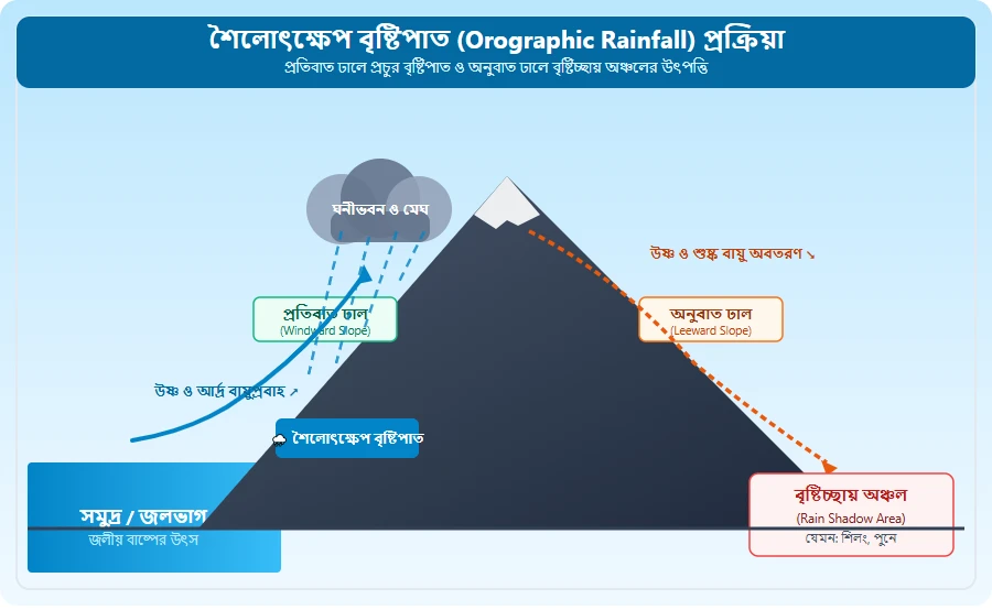 শৈলোৎক্ষেপ বৃষ্টিপাত ও বৃষ্টিচ্ছায় অঞ্চল রেখাচিত্র